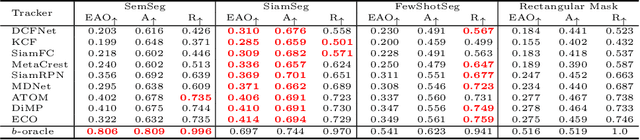 Figure 2 for An Exploration of Target-Conditioned Segmentation Methods for Visual Object Trackers