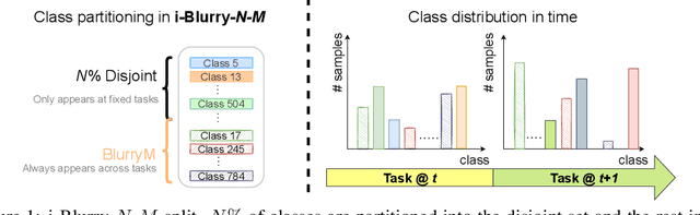 Figure 1 for Online Continual Learning on Class Incremental Blurry Task Configuration with Anytime Inference