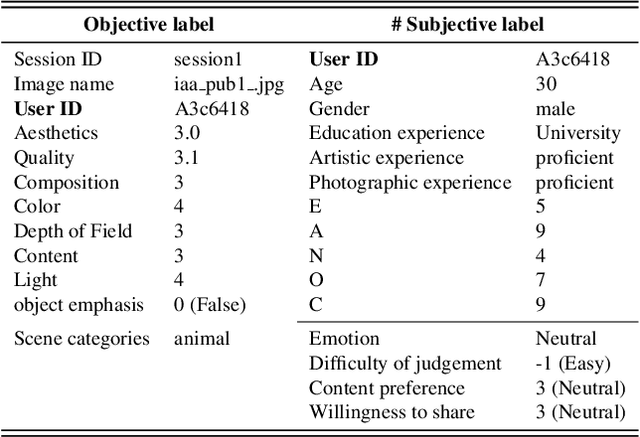 Figure 3 for Personalized Image Aesthetics Assessment with Rich Attributes