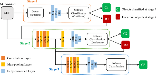 Figure 2 for Fast Hybrid Cascade for Voxel-based 3D Object Classification