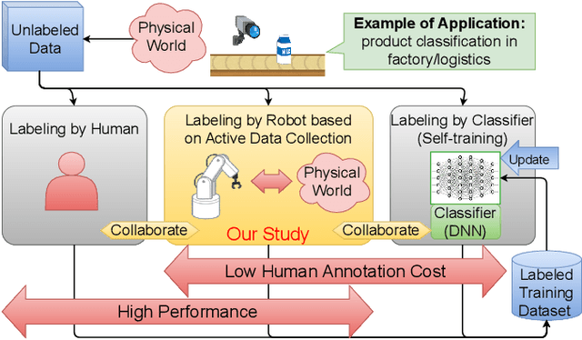 Figure 1 for Annotation Cost Reduction of Stream-based Active Learning by Automated Weak Labeling using a Robot Arm