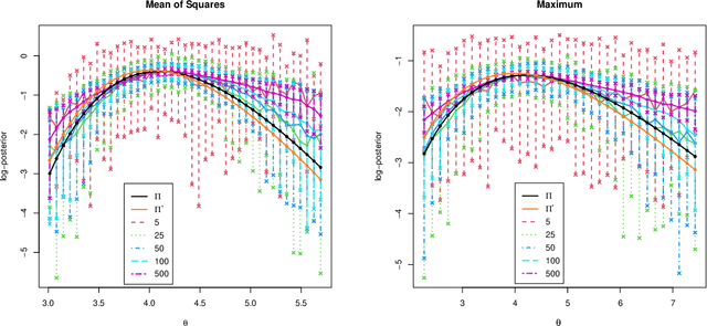 Figure 1 for On a Variational Approximation based Empirical Likelihood ABC Method