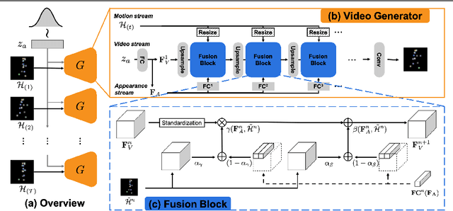 Figure 3 for Continuous-Time Video Generation via Learning Motion Dynamics with Neural ODE