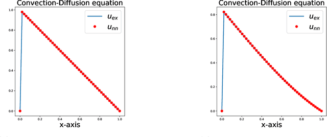 Figure 4 for Semi-analytic PINN methods for singularly perturbed boundary value problems