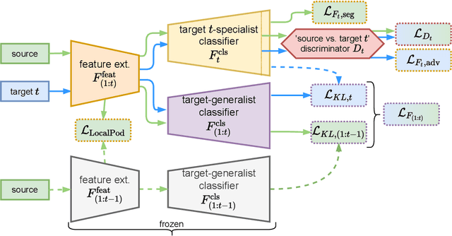 Figure 3 for Multi-Head Distillation for Continual Unsupervised Domain Adaptation in Semantic Segmentation