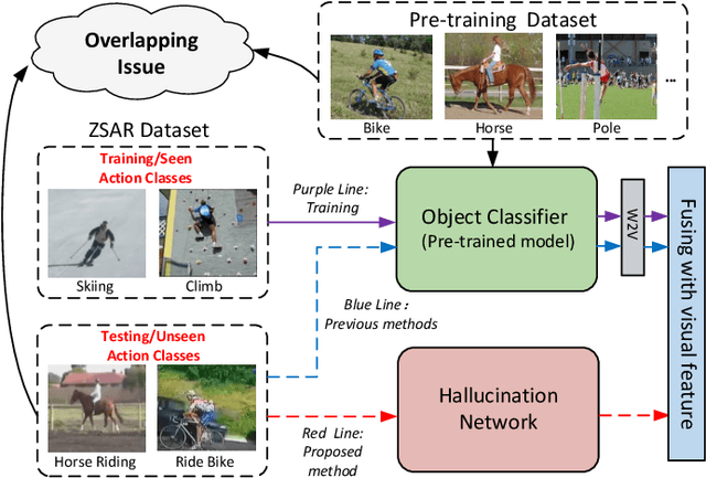 Figure 1 for Learning Using Privileged Information for Zero-Shot Action Recognition