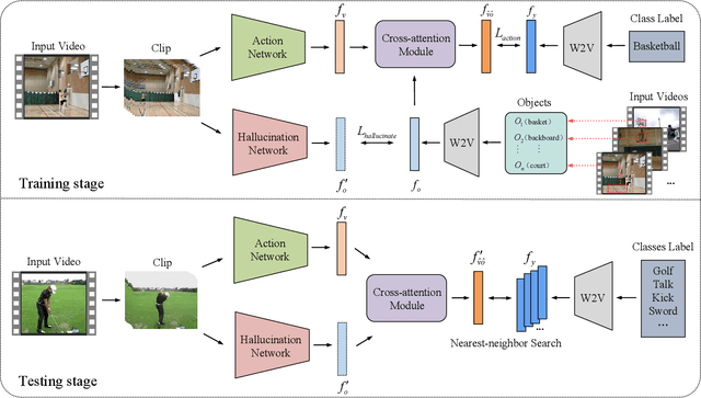 Figure 2 for Learning Using Privileged Information for Zero-Shot Action Recognition