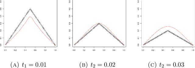 Figure 1 for An exact kernel framework for spatio-temporal dynamics