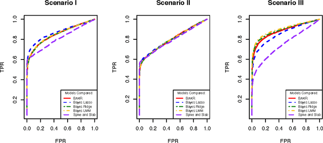 Figure 1 for Bayesian Approximate Kernel Regression with Variable Selection