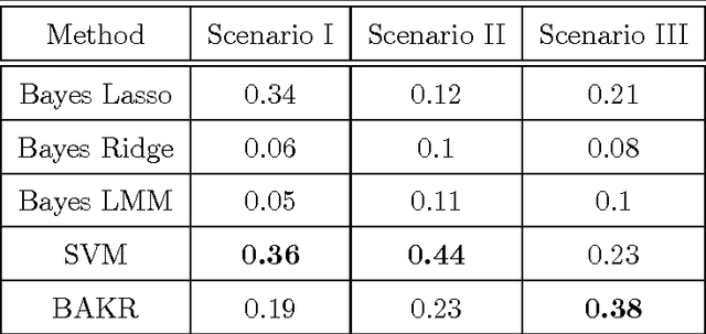 Figure 3 for Bayesian Approximate Kernel Regression with Variable Selection