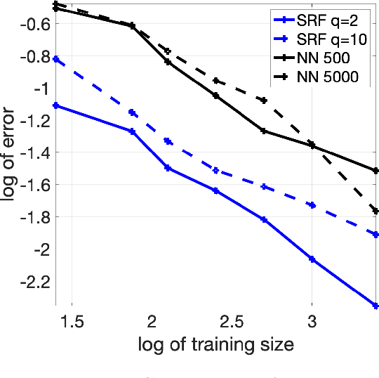 Figure 1 for Function Approximation via Sparse Random Features