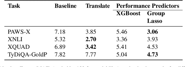 Figure 4 for Beyond Static Models and Test Sets: Benchmarking the Potential of Pre-trained Models Across Tasks and Languages