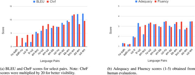 Figure 2 for A Large-Scale Study of Machine Translation in the Turkic Languages