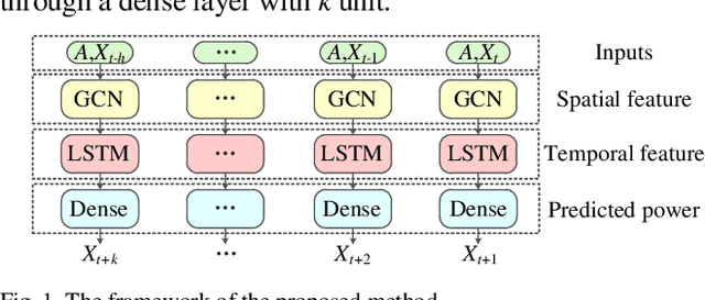Figure 1 for Short-Term Power Prediction for Renewable Energy Using Hybrid Graph Convolutional Network and Long Short-Term Memory Approach