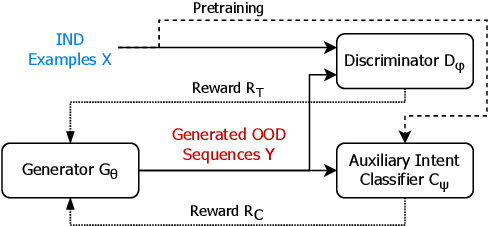 Figure 3 for OodGAN: Generative Adversarial Network for Out-of-Domain Data Generation