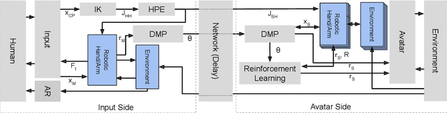 Figure 2 for Model Mediated Teleoperation with a Hand-Arm Exoskeleton in Long Time Delays Using Reinforcement Learning