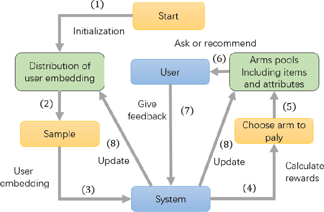 Figure 3 for Seamlessly Unifying Attributes and Items: Conversational Recommendation for Cold-Start Users