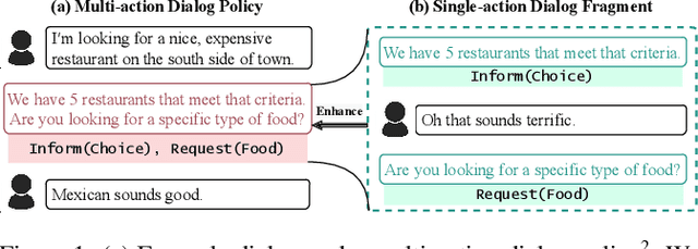 Figure 1 for "Think Before You Speak": Improving Multi-Action Dialog Policy by Planning Single-Action Dialogs