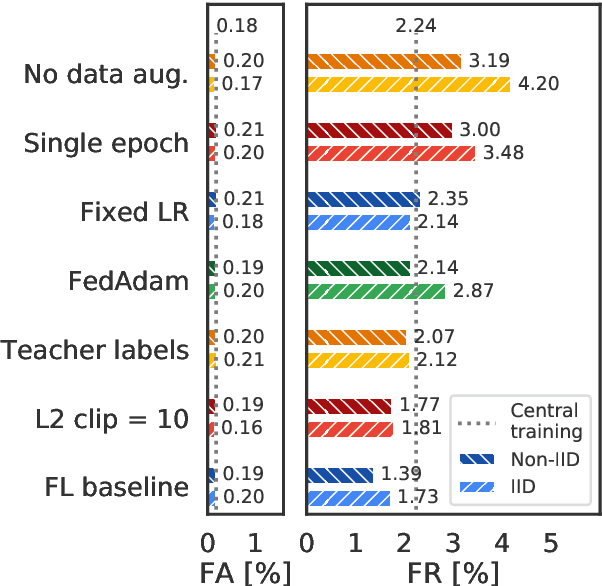 Figure 4 for Training Keyword Spotting Models on Non-IID Data with Federated Learning