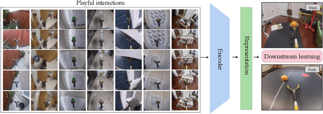 Figure 1 for Playful Interactions for Representation Learning