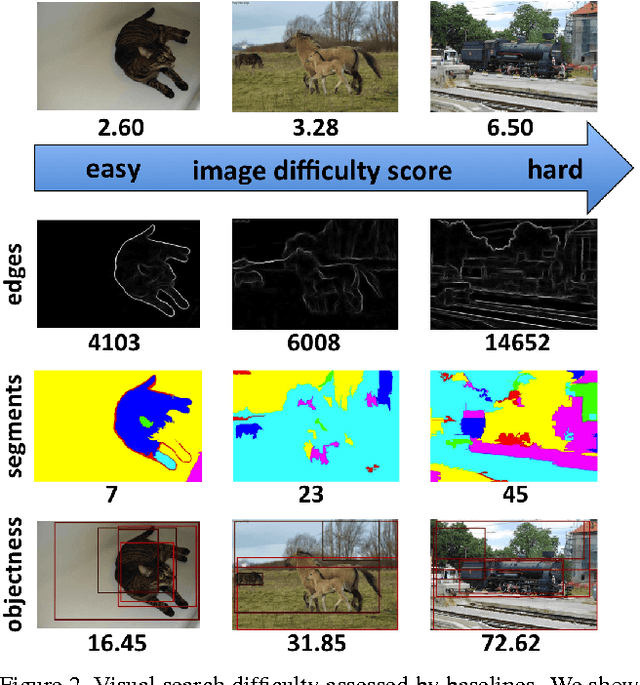 Figure 4 for How hard can it be? Estimating the difficulty of visual search in an image