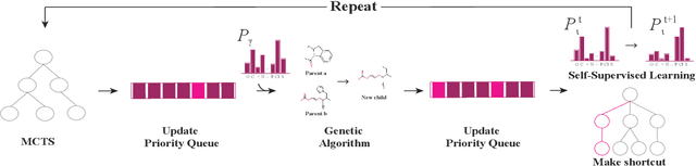 Figure 1 for A molecular generative model with genetic algorithm and tree search for cancer samples