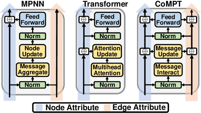 Figure 1 for Learning Attributed Graph Representations with Communicative Message Passing Transformer