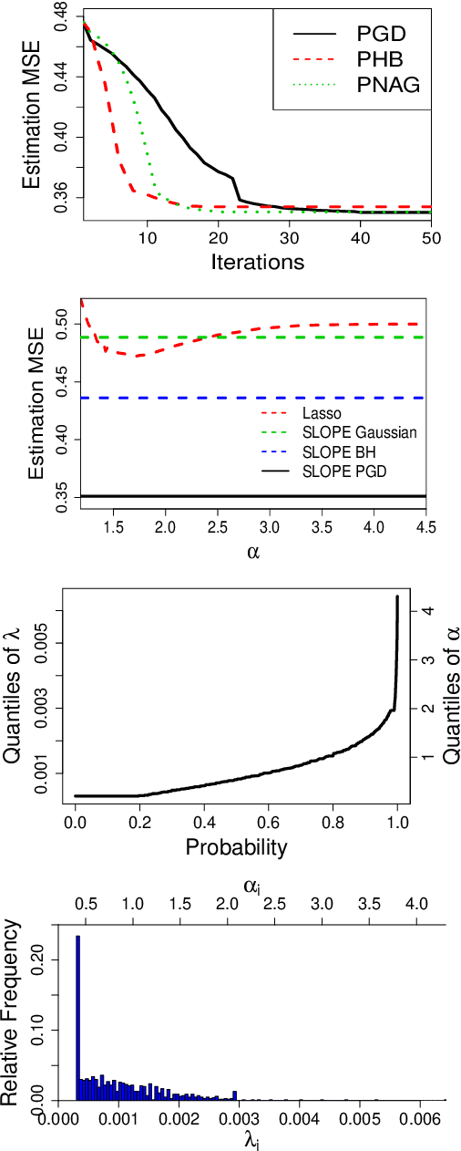 Figure 1 for Efficient Designs of SLOPE Penalty Sequences in Finite Dimension