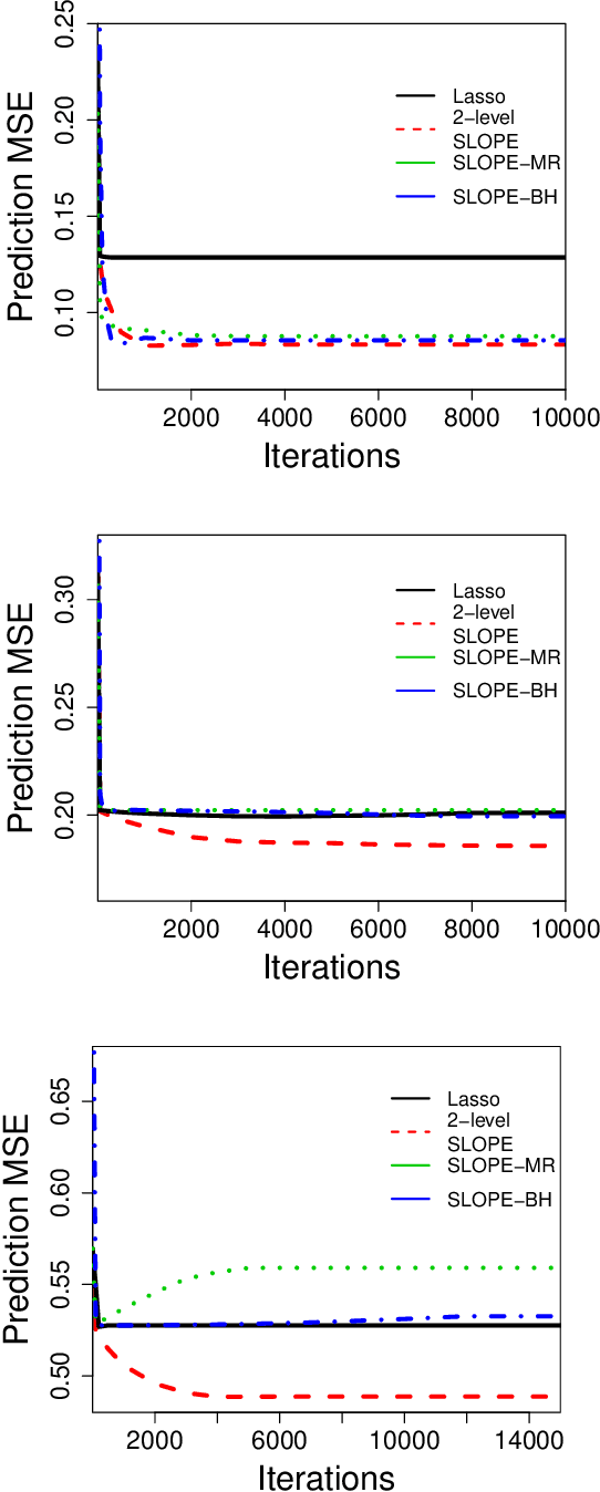 Figure 3 for Efficient Designs of SLOPE Penalty Sequences in Finite Dimension