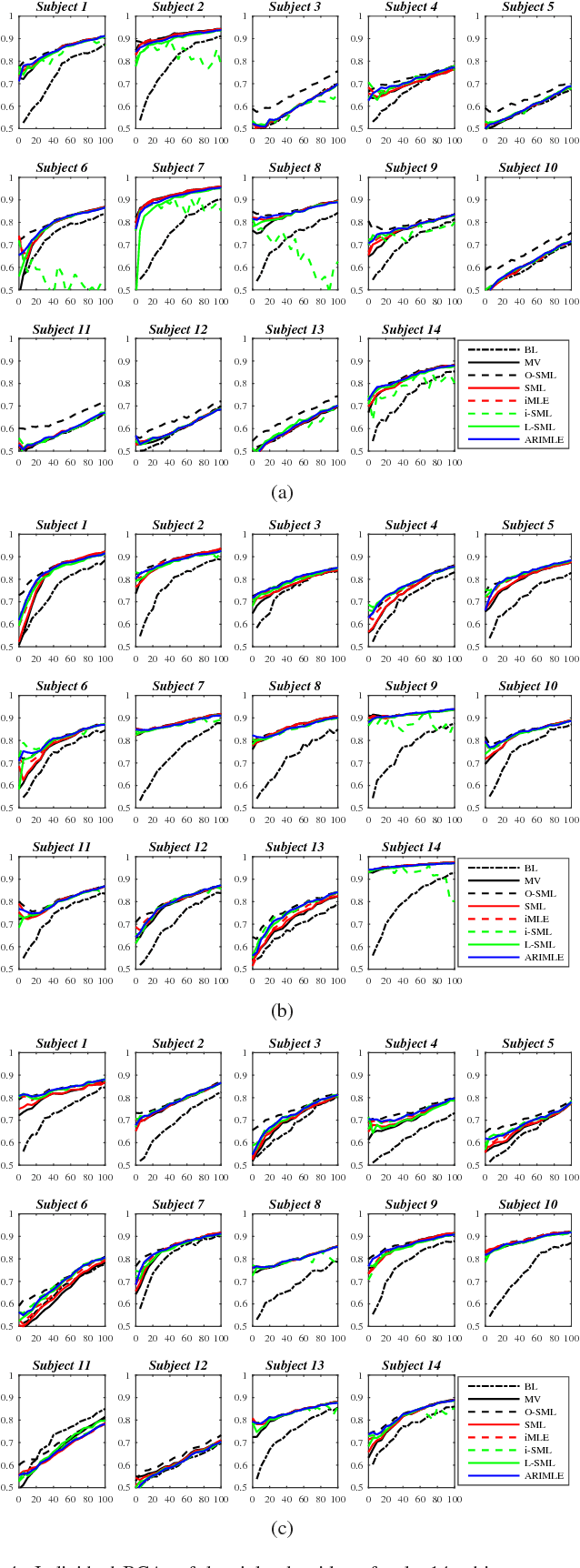 Figure 4 for Agreement Rate Initialized Maximum Likelihood Estimator for Ensemble Classifier Aggregation and Its Application in Brain-Computer Interface