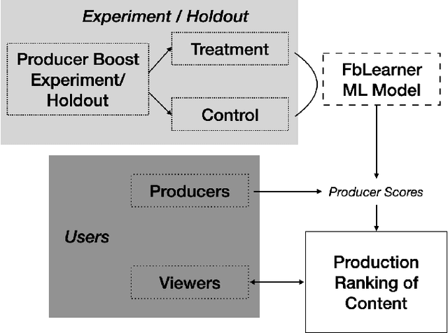 Figure 1 for Long-run User Value Optimization in Recommender Systems through Content Creation Modeling