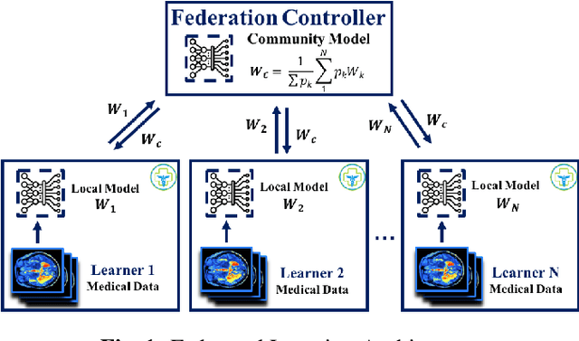 Figure 1 for Scaling Neuroscience Research using Federated Learning