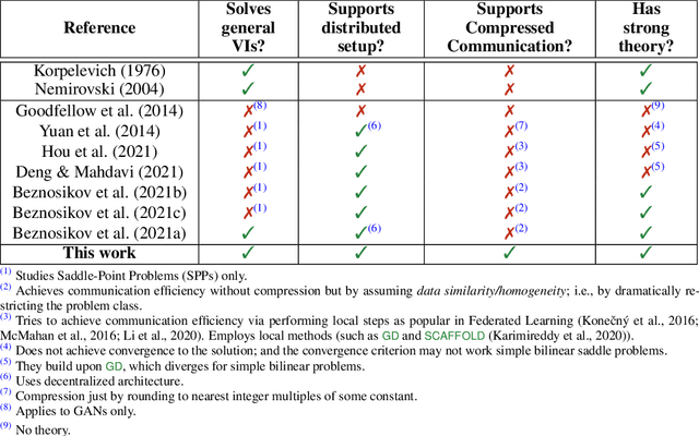 Figure 1 for Distributed Methods with Compressed Communication for Solving Variational Inequalities, with Theoretical Guarantees