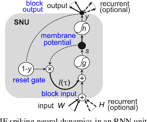 Figure 1 for Online spatio-temporal learning in deep neural networks