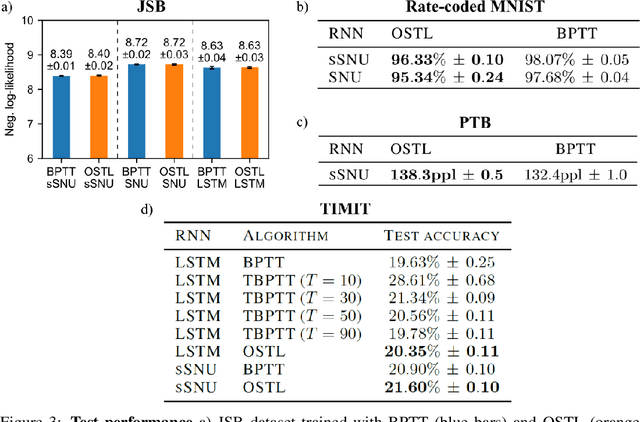 Figure 4 for Online spatio-temporal learning in deep neural networks