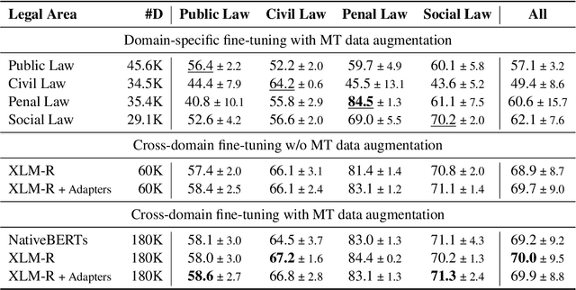 Figure 4 for An Empirical Study on Cross-X Transfer for Legal Judgment Prediction