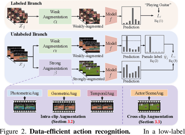 Figure 3 for Learning Representational Invariances for Data-Efficient Action Recognition