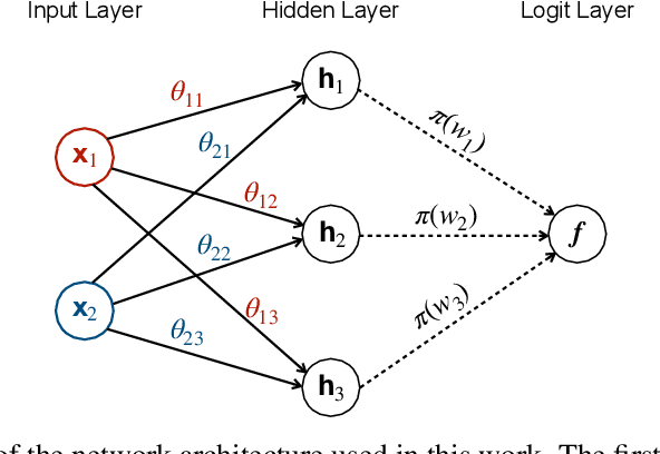 Figure 1 for Interpreting Deep Neural Networks Through Variable Importance