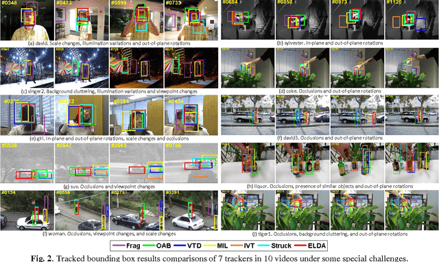 Figure 3 for Exemplar-based Linear Discriminant Analysis for Robust Object Tracking