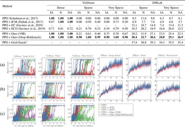 Figure 1 for Drop-Bottleneck: Learning Discrete Compressed Representation for Noise-Robust Exploration