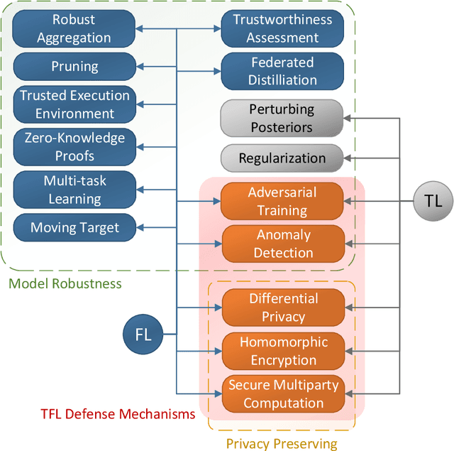 Figure 3 for Federated and Transfer Learning: A Survey on Adversaries and Defense Mechanisms