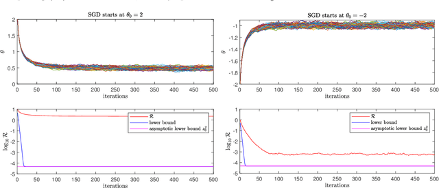Figure 3 for Error Lower Bounds of Constant Step-size Stochastic Gradient Descent