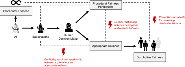 Figure 1 for On Explanations, Fairness, and Appropriate Reliance in Human-AI Decision-Making