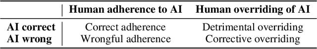 Figure 4 for On Explanations, Fairness, and Appropriate Reliance in Human-AI Decision-Making