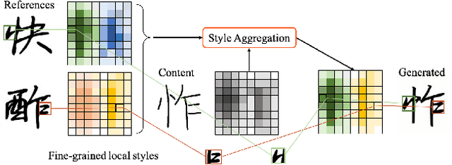 Figure 1 for Few-Shot Font Generation by Learning Fine-Grained Local Styles