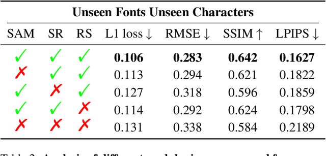 Figure 4 for Few-Shot Font Generation by Learning Fine-Grained Local Styles