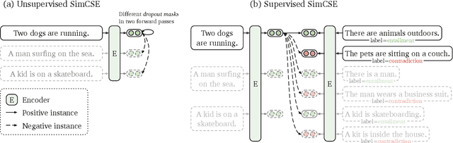 Figure 2 for SimCSE: Simple Contrastive Learning of Sentence Embeddings