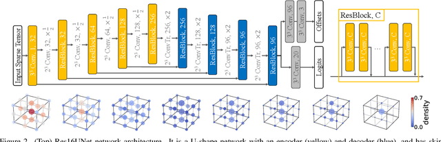 Figure 3 for Putting 3D Spatially Sparse Networks on a Diet
