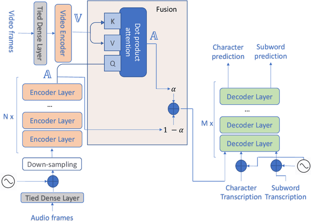Figure 1 for Multiresolution and Multimodal Speech Recognition with Transformers