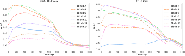 Figure 3 for Label-Efficient Semantic Segmentation with Diffusion Models
